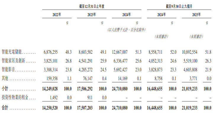 安克创新提交香港上市申请 全球智能硬件龙头开启双上市布局