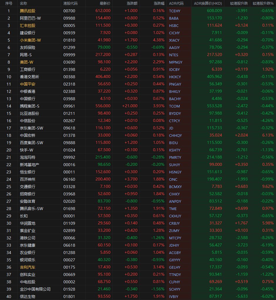 智通ADR统计| 12月5日