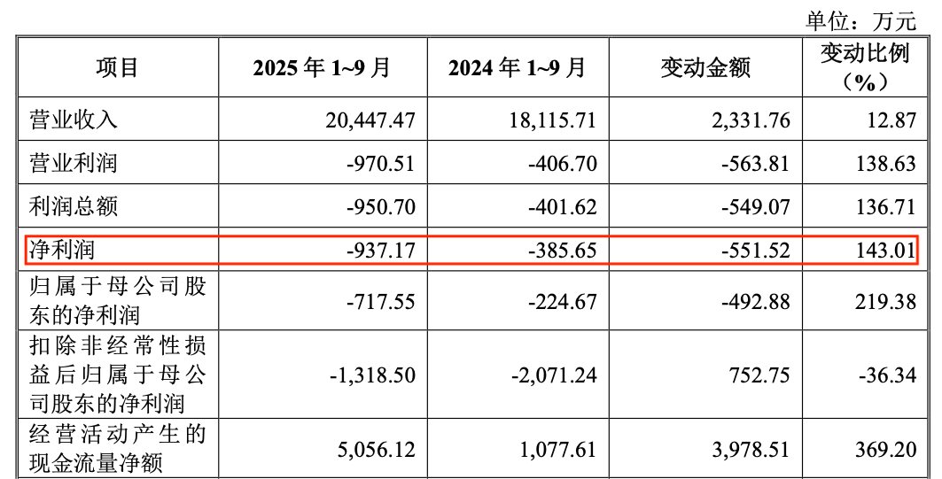 图 / 易思维2025年前9个月业绩（图源：来自招股书）