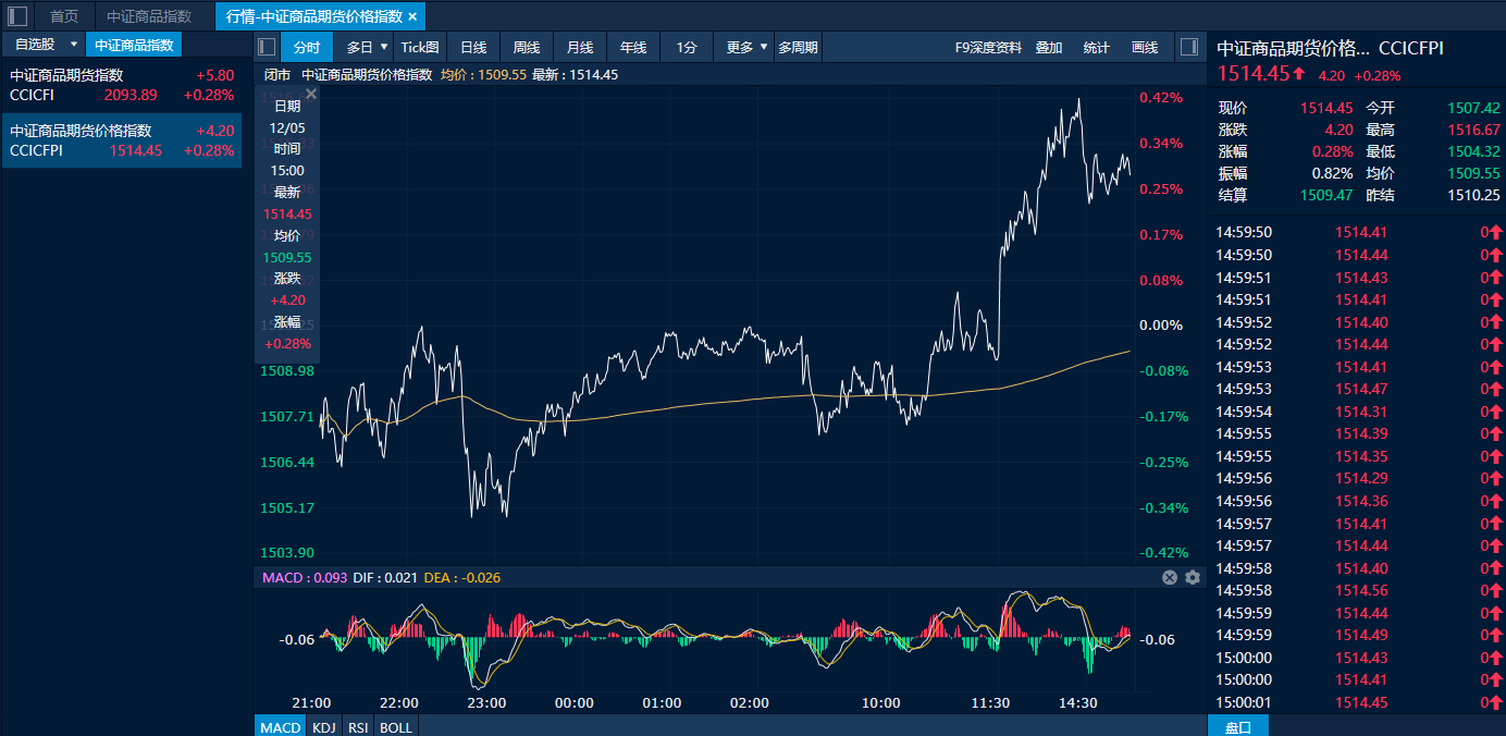 商品日报（12月5日）：沪铜再创历史新高双焦大幅回落