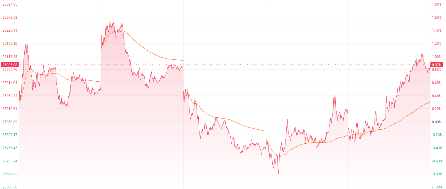 港股收盘| 恒指站上26000点关口量化派本周累计涨超50%