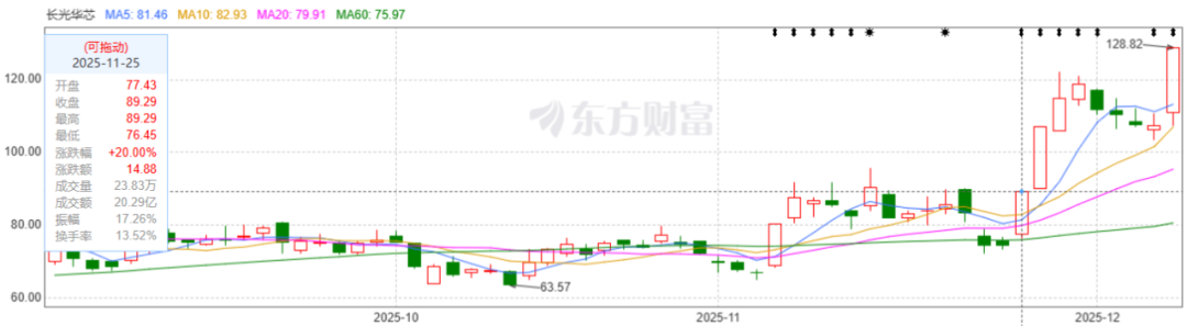 图片来源：东方财富网