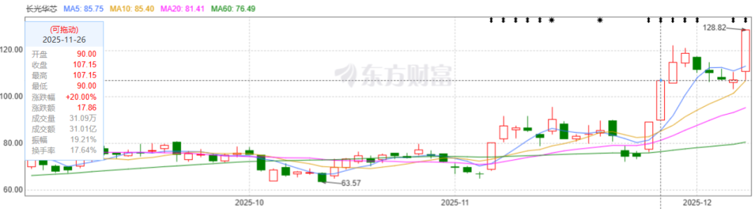 图片来源：东方财富网
