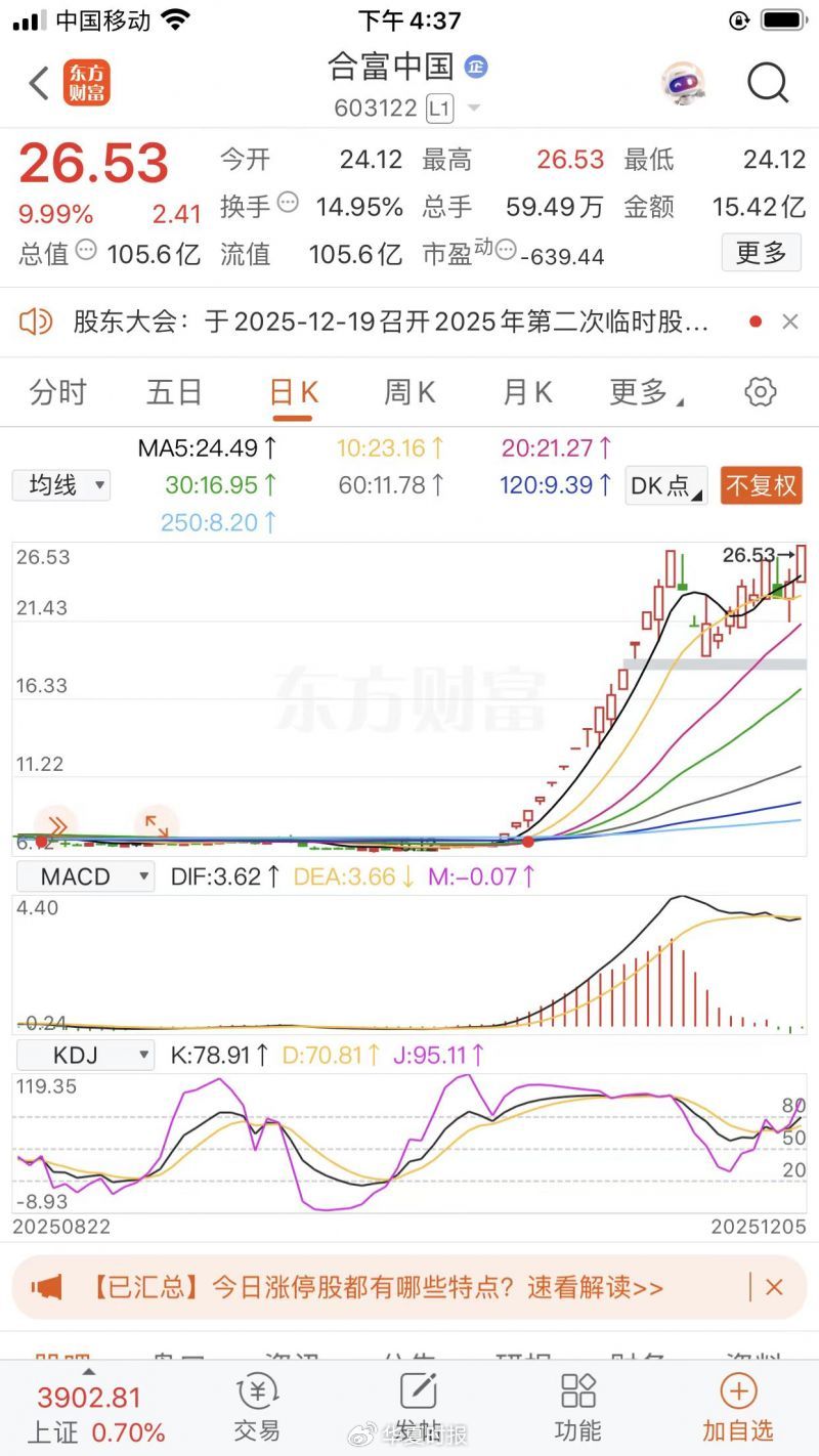 控股股东减持也阻挡不了炒作资金，合富中国26天15板成为“跨年妖股”