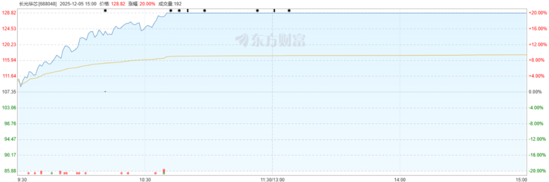 图片来源：东方财富网