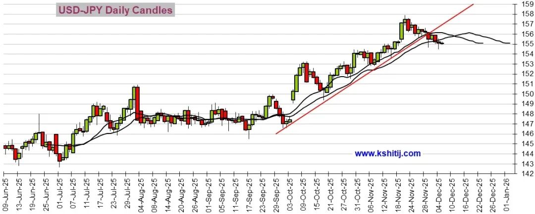 (美元/日元日线图 来源：Kshitij)