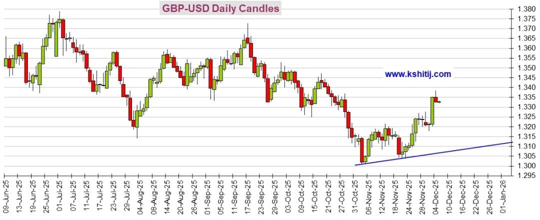 (英镑/美元日线图 来源：Kshitij)