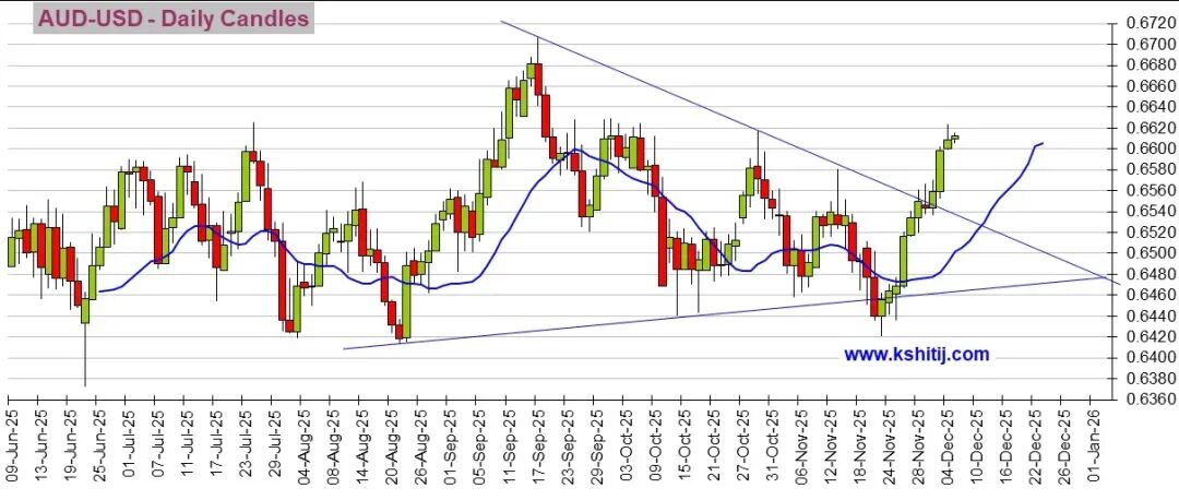 (澳元/美元日线图 来源：Kshitij)