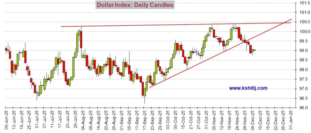 (美元指数日线图 来源：Kshitij)