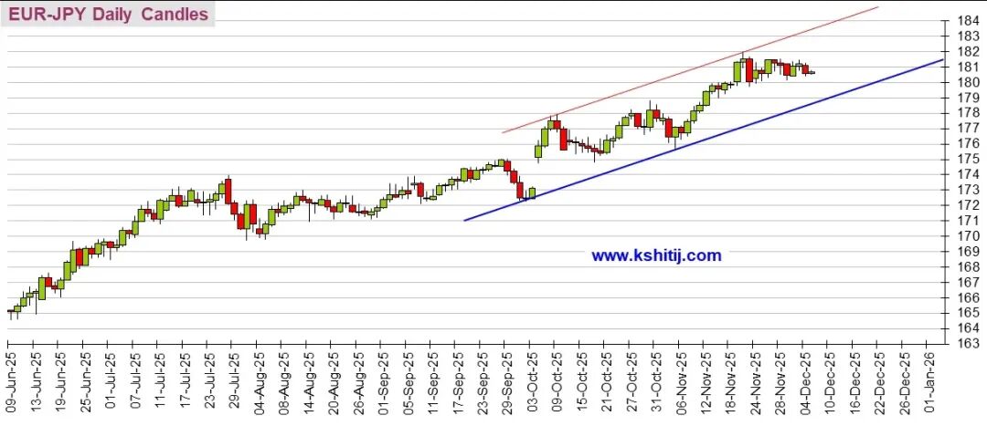 (欧元/日元日线图 来源：Kshitij)