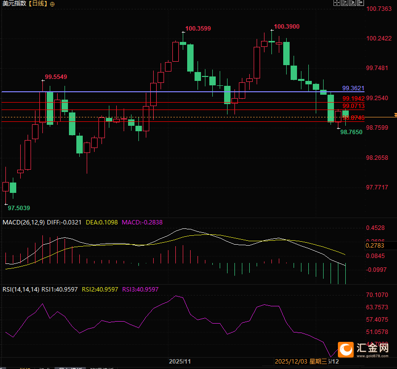 （美元指数日线图，来源:易汇通）