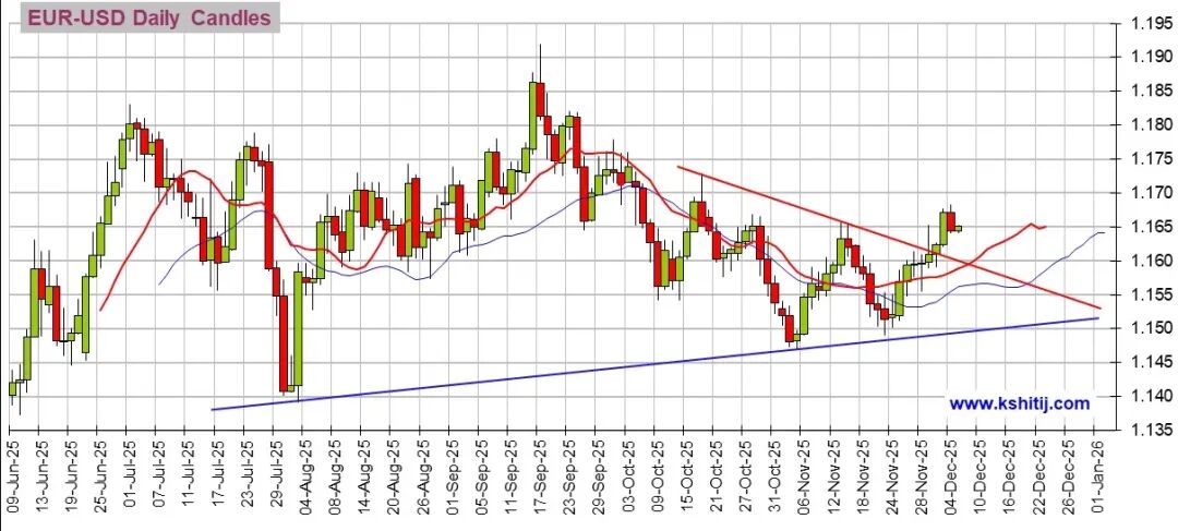 (欧元/美元日线图 来源：Kshitij)
