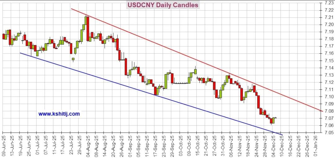 (美元兑在岸人民币日线图 来源：Kshitij)