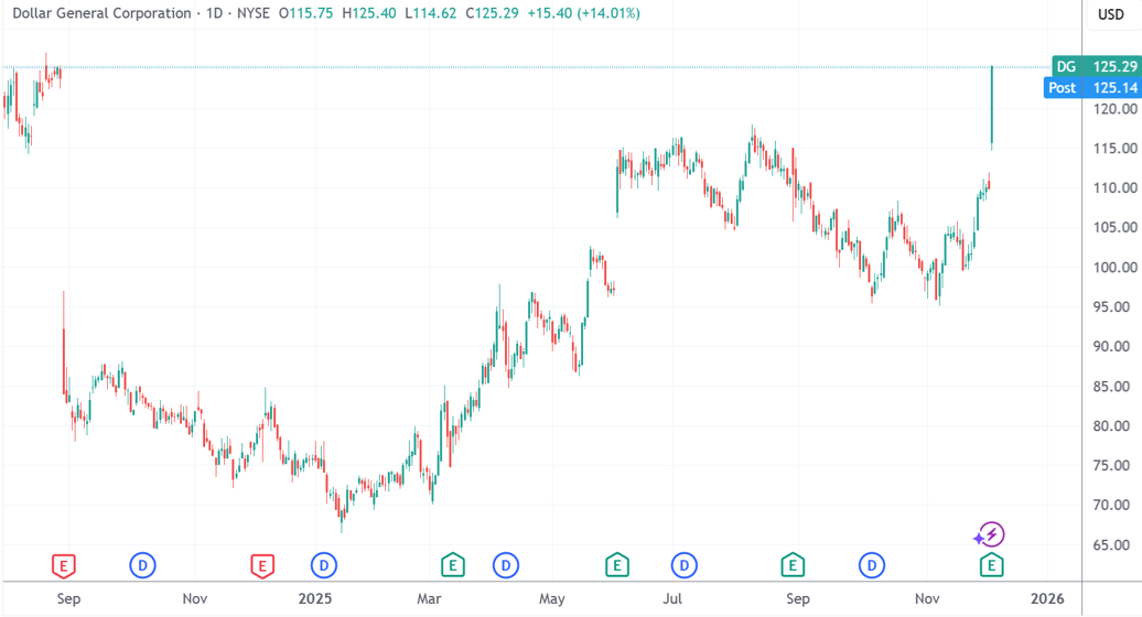 （Dollar General日线图，来源：TradingView）