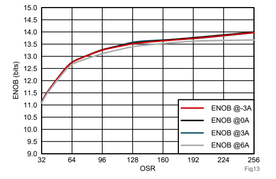 图7 相电流ENOB与OSR间的关系