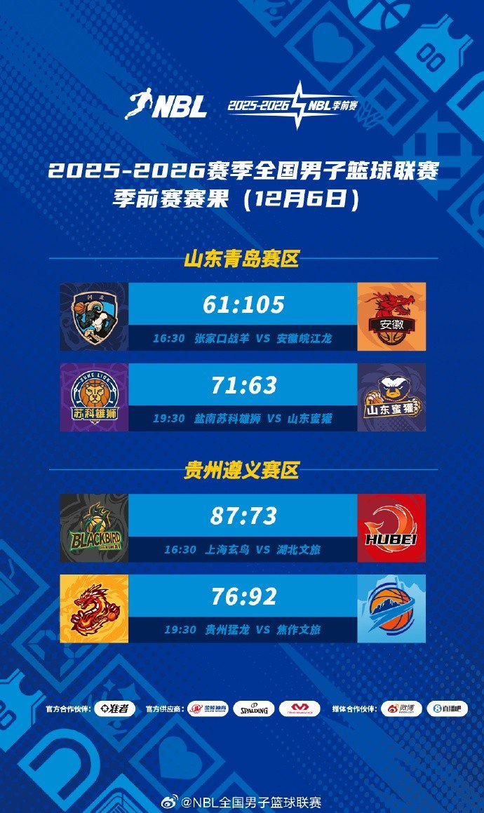 NBL今日季前赛综述：汤杰19分2板1助2断 上海玄鸟战胜湖北文旅
