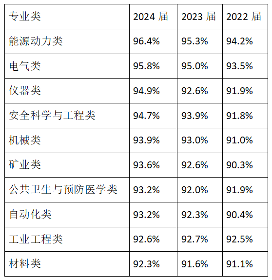 2022届-2024届毕业生去向落实率排名前十的专业类。数据来源：麦可思研究院