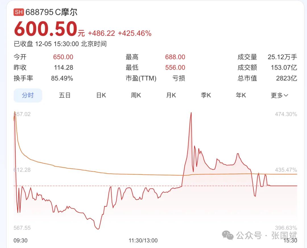 大涨425%！总市值破2800亿！摩尔线程成功登陆上交所科创板！
