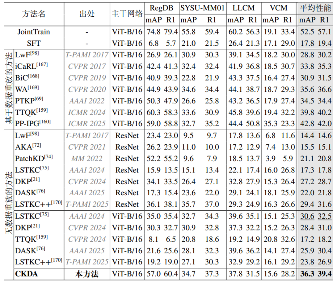 表 1 本方法与现有方法在可见光 - 红外终身行人重识别任务中的性能对比