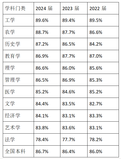 2022届-2024届本科各学科门类毕业生毕业半年后的去向落实率。数据来源：麦可思研究院