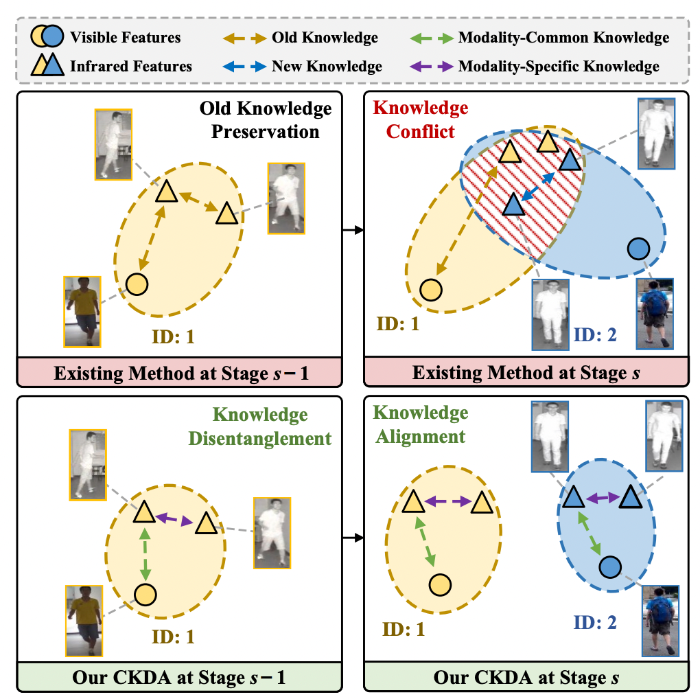 图 1 现有终身行人重识别方法和本方法的对比示意图