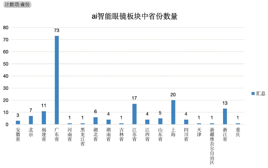 同花顺AI眼镜板块各省份企业数量，朱治宣制图