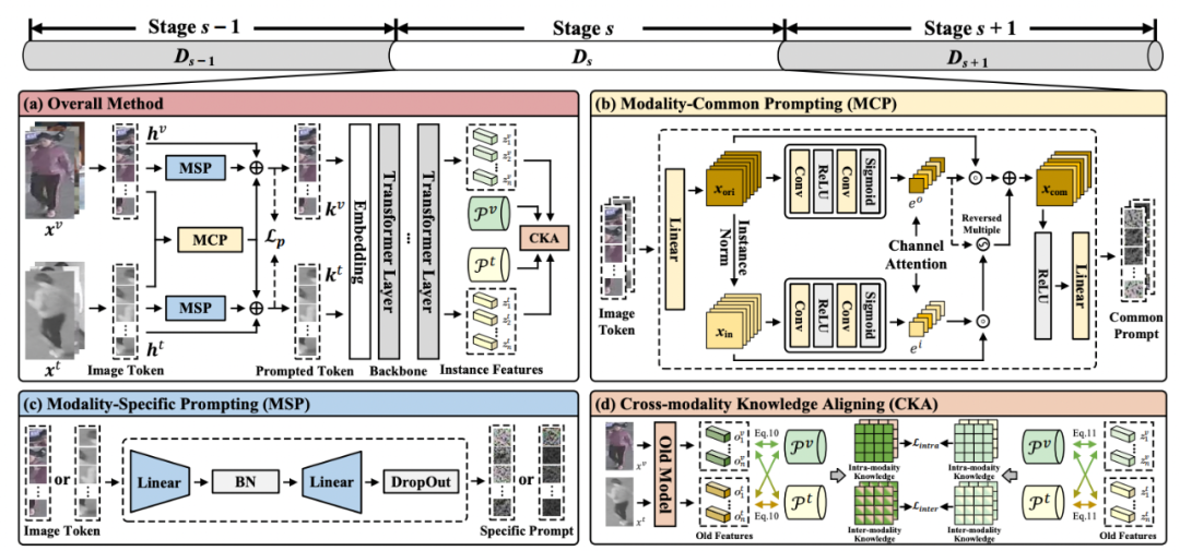 图 2 跨模态知识解耦与对齐方法（CKDA）框架图