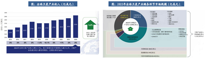我国三大万颗星座计划，推动商业航天进入高速发展期