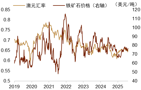 资料来源：Macrobond，中金公司研究部图表12：铜价与澳元汇率走势资料来源：Macrobond，中金公司研究部