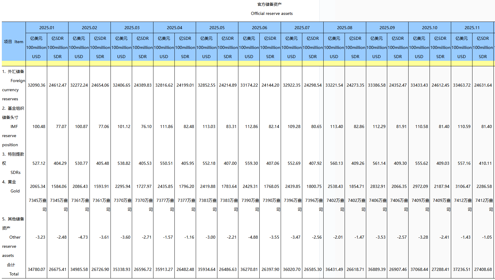 11月末中国外储规模环升0.09%，黄金储备连增13个月