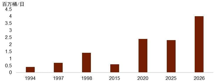 资料来源：世界银行，中金公司研究部