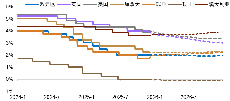 资料来源：Macrobond，中金公司研究部