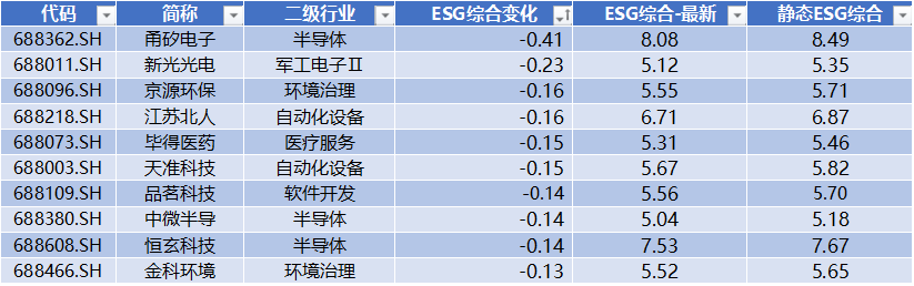 数据来源：Wind，科创板研究中心，星矿数据