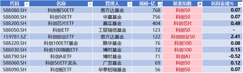 数据来源：Wind，科创板研究中心，星矿数据