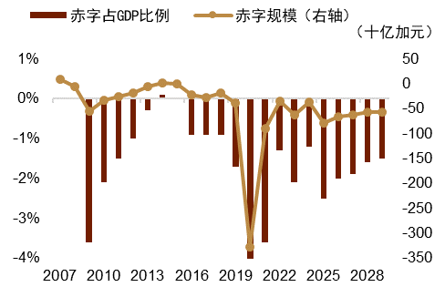 资料来源：Macrobond，中金公司研究部