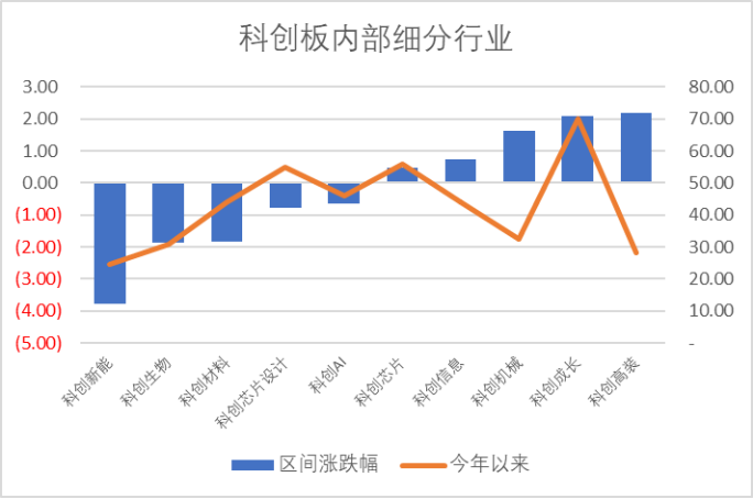 数据来源：Wind，科创板研究中心，星矿数据