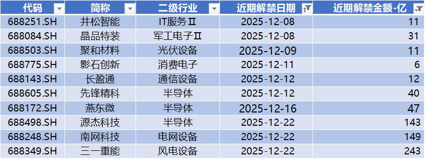 数据来源：Wind，科创板研究中心，星矿数据