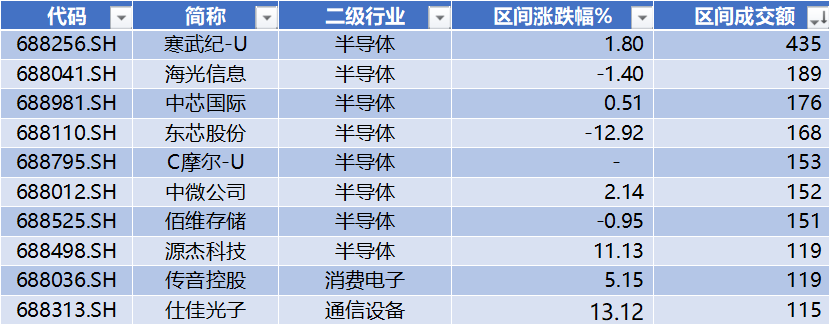 数据来源：Wind，科创板研究中心，星矿数据