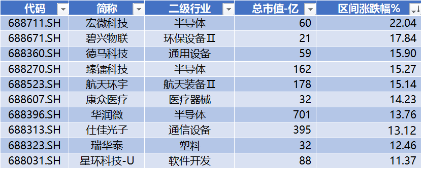 数据来源：Wind，科创板研究中心，星矿数据