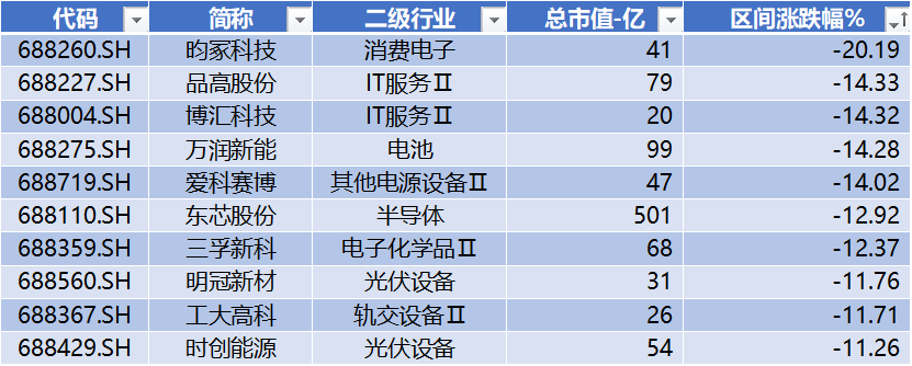 数据来源：Wind，科创板研究中心，星矿数据