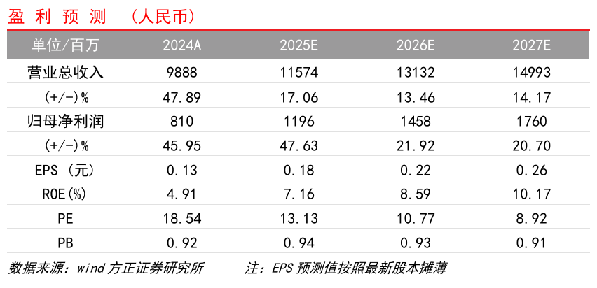 火山视频:万商立卡回收-【方正金融】易鑫集团9M25业务更新点评：二手车战略助推融资额增长，看好全年业绩延续高增