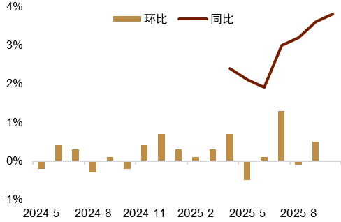 资料来源：Macrobond，中金公司研究部