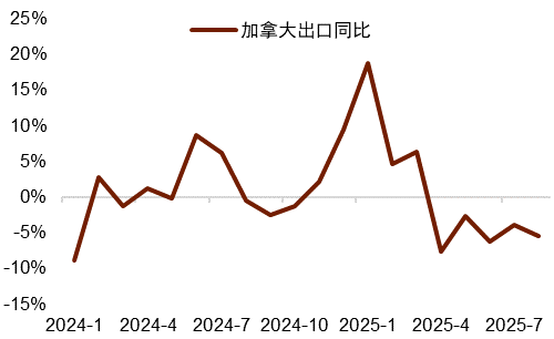 资料来源：Macrobond，中金公司研究部