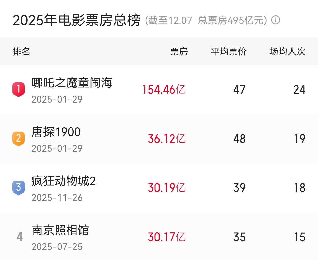 《疯狂动物城2》票房超《南京照相馆》，成2025年电影票房榜第三