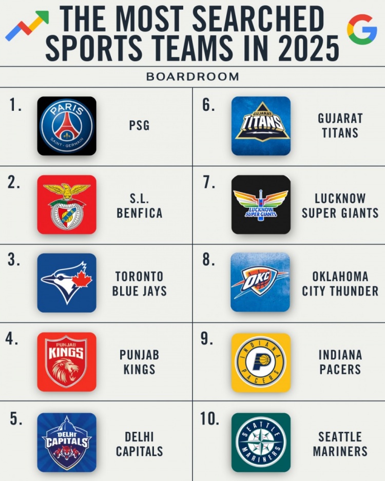 2025年搜索引擎搜索次数最多的10支运动队！雷霆&步行者分列8、9