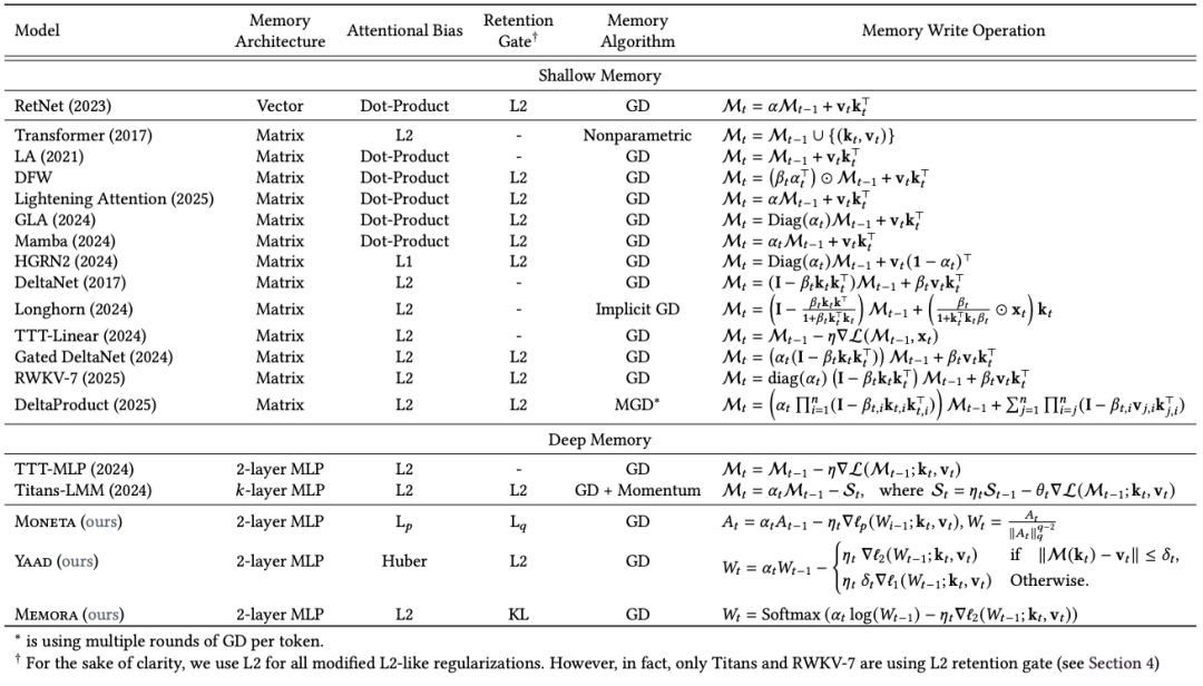 以 MIRAS 框架的视角审视近期序列模型