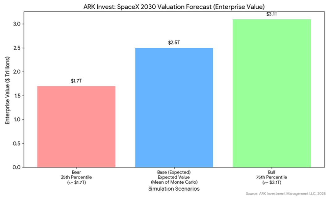 SpaceX估值2030年将达到2.5万亿美元？“木头姐”做出重磅预测