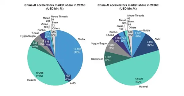 报告称华为占据中国AI芯片市场40%份额 是寒武纪10倍|芯片市场|寒武纪|英伟达_新浪科技_新浪网