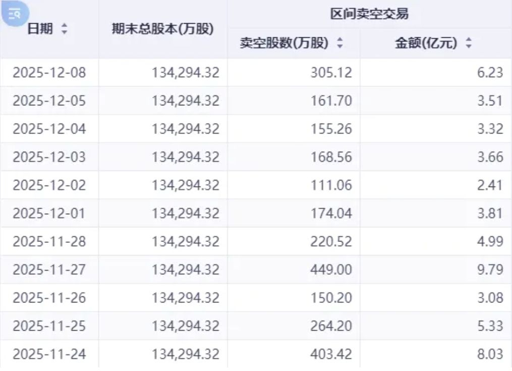 注：泡泡玛特的卖空金额