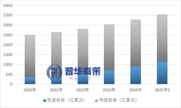 资料来源：普华有策